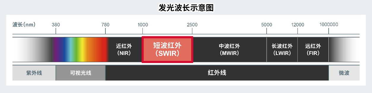 ROHM确立了业界超小短波红外(SWIR)器件的量产技术