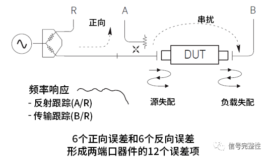 為什么說VNA的校準很重要？