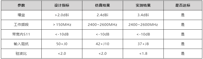 深入解讀無線通信中的天線② — PCB天線設計