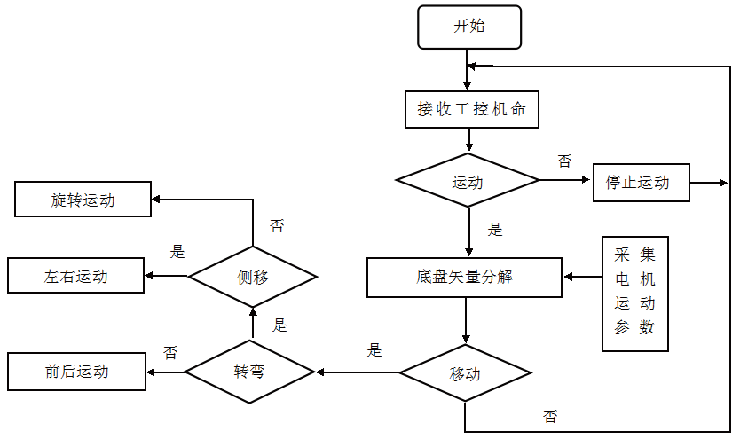 变电站智能巡检机器人系统的研究与设计