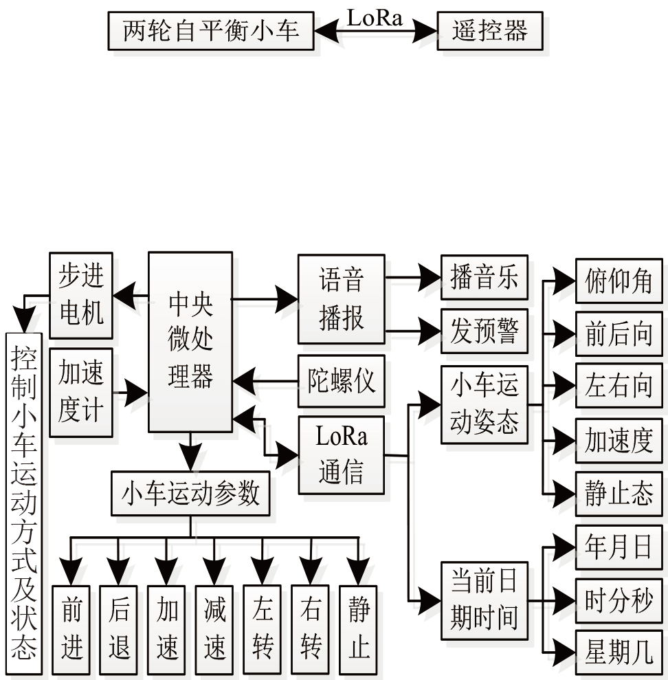 基于模糊PID的两轮自平衡代步小车的设计*