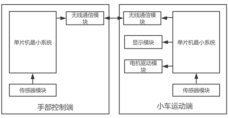 基于手勢(shì)識(shí)別的小車(chē)運(yùn)動(dòng)控制系統(tǒng)設(shè)計(jì)