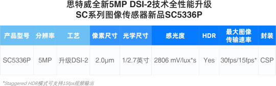 思特威推出全新5MP DSI-2技术全性能升级SC系列图像传感器新品SC5336P