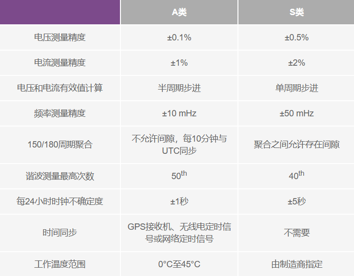 电能质量监测第1部分：符合标准的电能质量测量的重要性