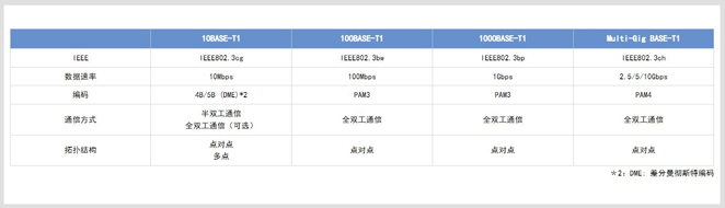 滿(mǎn)足10BASE-T1S規(guī)范的共模扼流圈及片狀壓敏電阻