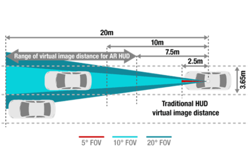 推動(dòng)增強(qiáng)現(xiàn)實(shí)抬頭顯示 (AR-HUD) 的未來(lái)發(fā)展