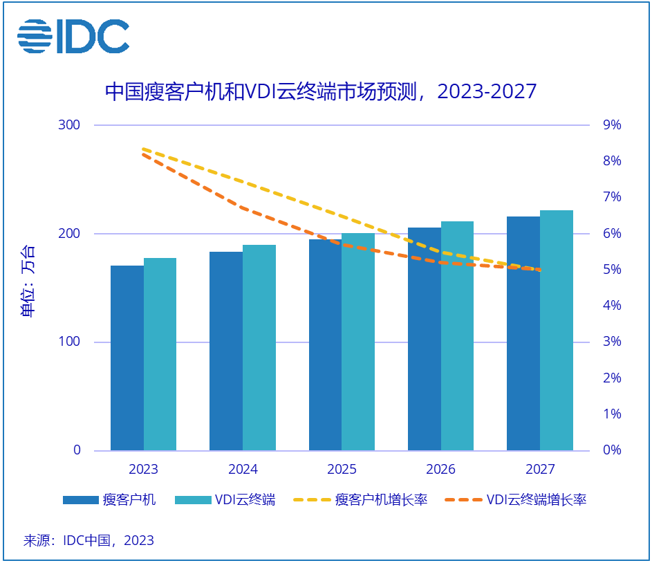 多種解決方案合力再戰(zhàn)折戟的云終端市場