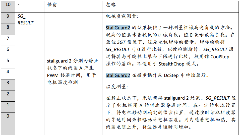 基于TMC5160 StallGuard2实战案例分享