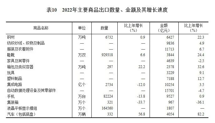 2022年中國(guó)集成電路產(chǎn)量與進(jìn)出口總額數(shù)據(jù)分析