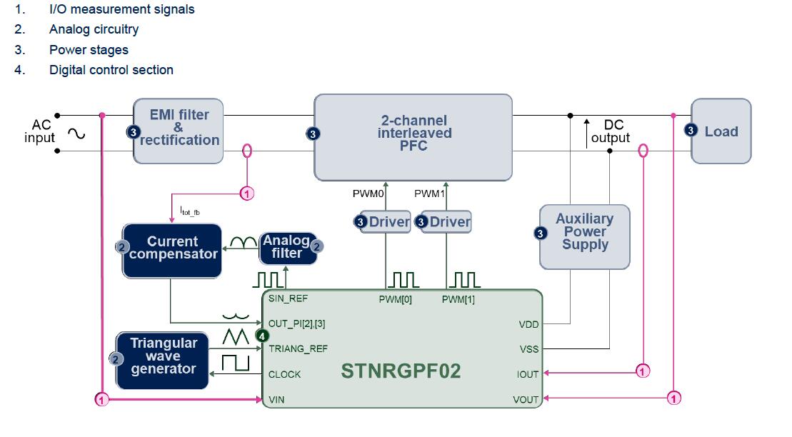 基于ST STNRGPF02 高效率交错式数位控制PFC的2KW服务器电源方案