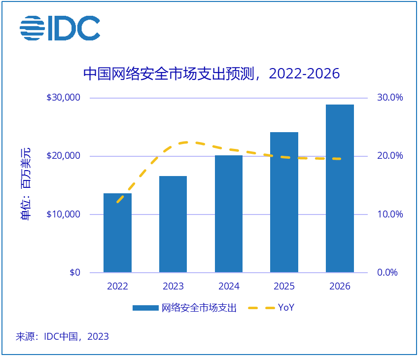 中國網絡安全相關支出將以18.8%的年復合增長率增長,增速位列全球第一