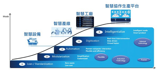 2023年自動化設備市場與大廠布局趨勢