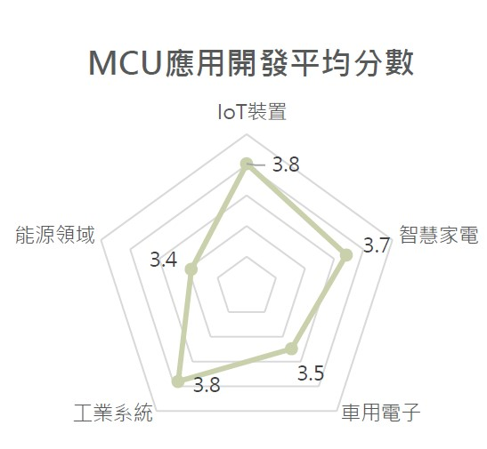 2022年MCU采購因素與應(yīng)用開發(fā)趨勢    