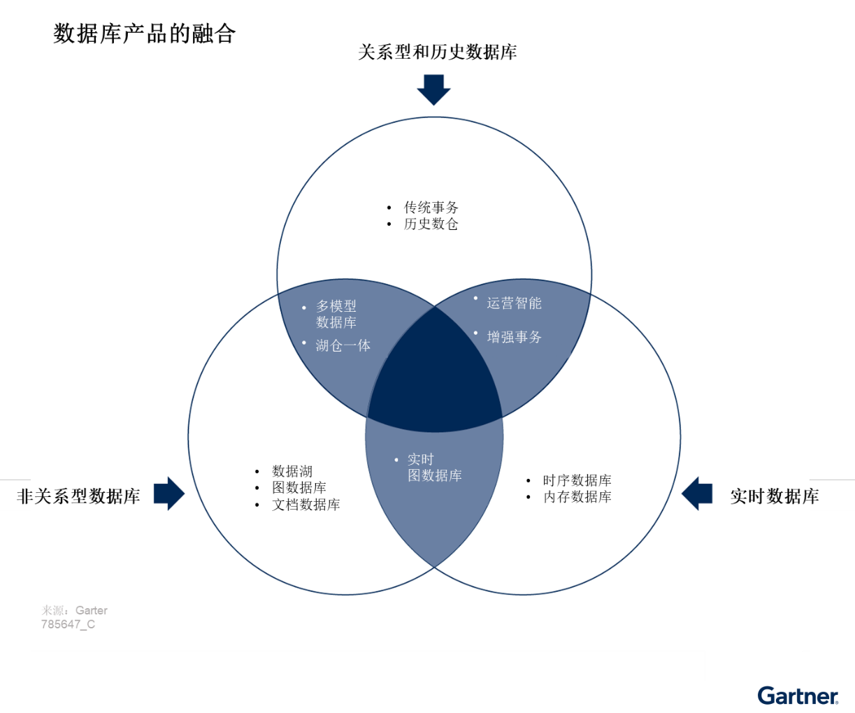 充分利用中国数据库管理系统的发展,满足企业机构不断演进的需求