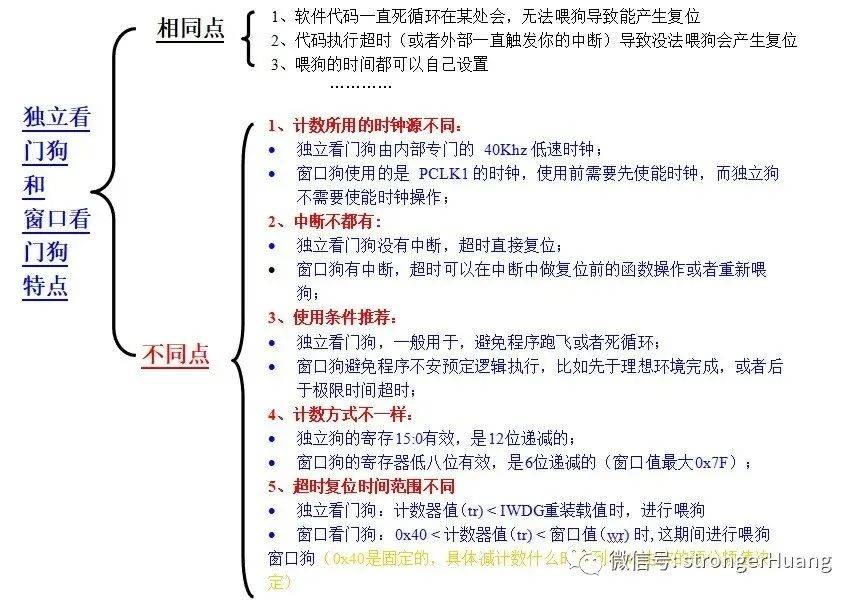 MCU独立看门狗 vs 窗口看门狗