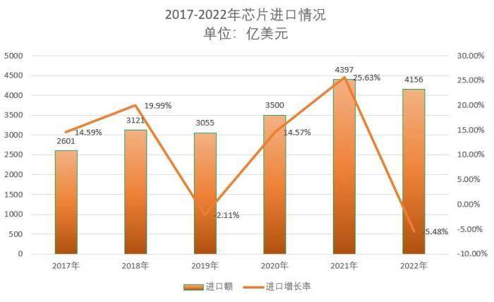 中国不买芯片，进口金额减少30.5%，全球芯片市场就崩盘了