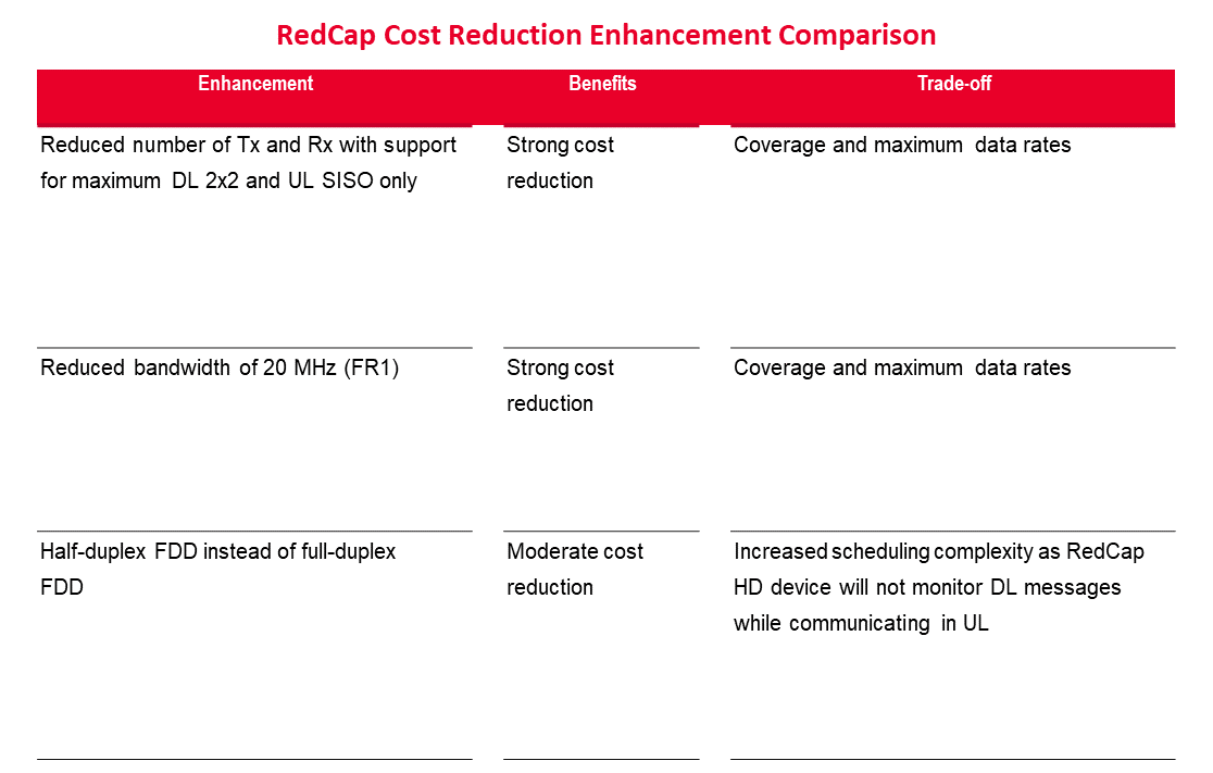 RedCap:5G时代的新蜂窝物联网技术