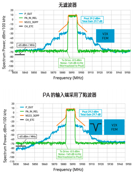 如何化解与 V2X 相关的频谱挑战