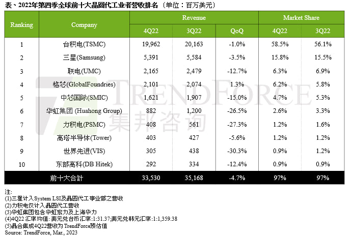 2022年第四季前十大晶圆代工产值环比减少4.7% 今年第一季持续下滑