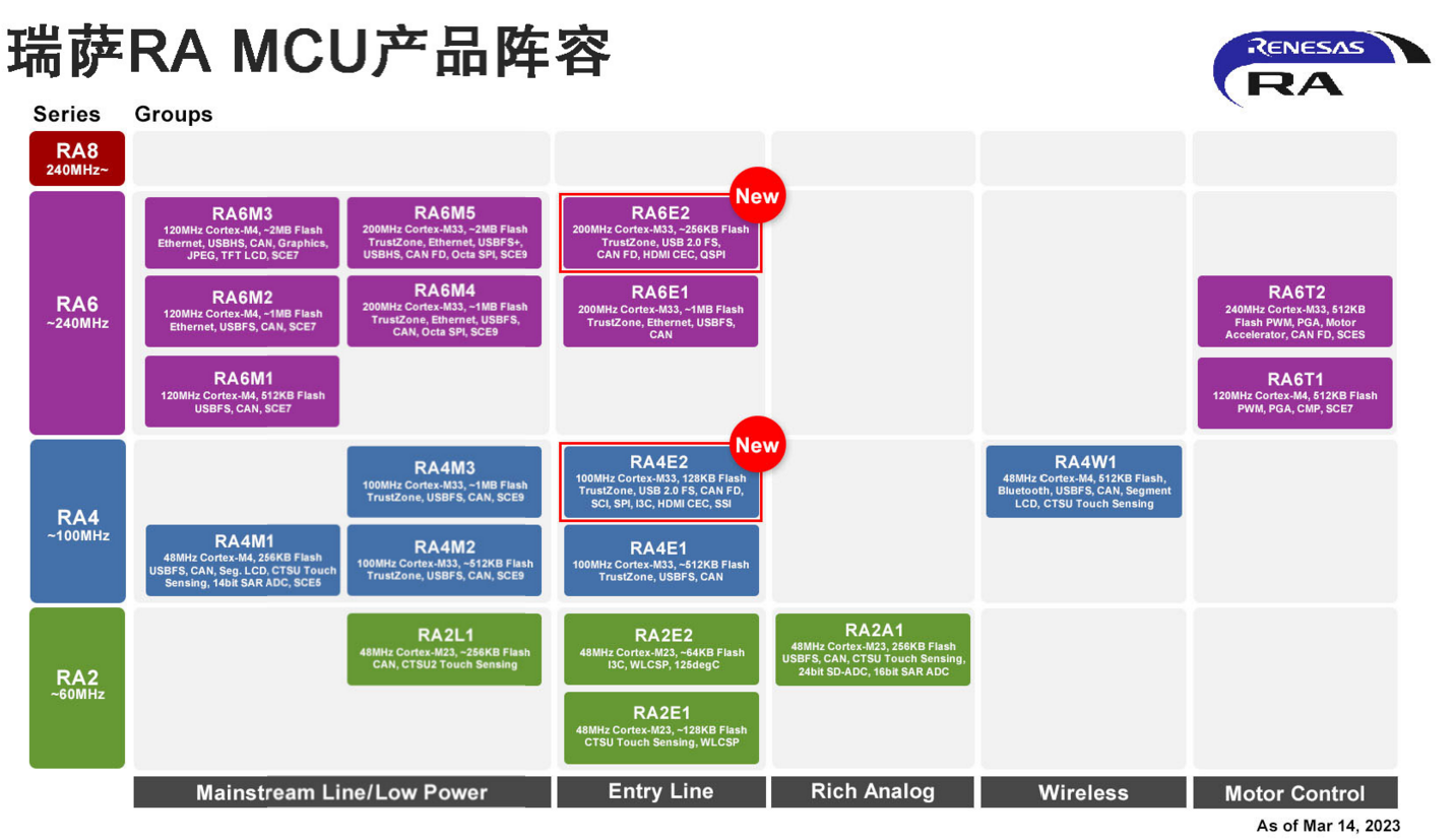 瑞薩電子推出兩個(gè)全新入門(mén)級(jí)產(chǎn)品群以擴(kuò)展RA MCU產(chǎn)品家族， 打造性能、功能和價(jià)值的理想組合