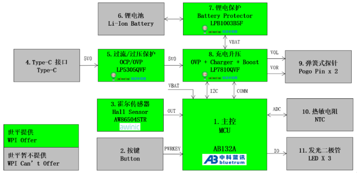 大聯(lián)大世平集團推出基于微源半導(dǎo)體、中科藍訊和艾為電子產(chǎn)品的TWS耳機充電倉方案