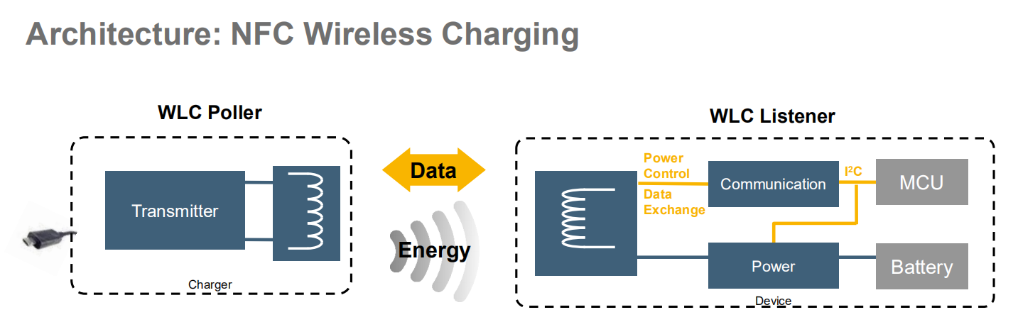 基于NXP CTN731EV+CRN12x 的NFC小功率高效率之手環(huán)無(wú)線充電方案