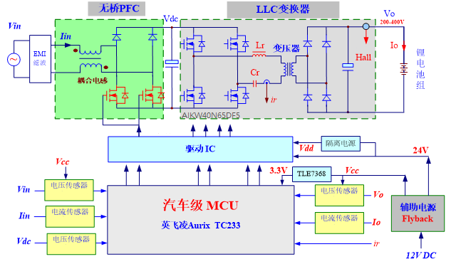 基于Infineon TC233LP+AIKW40N65DF5的3.3KW OBC方案