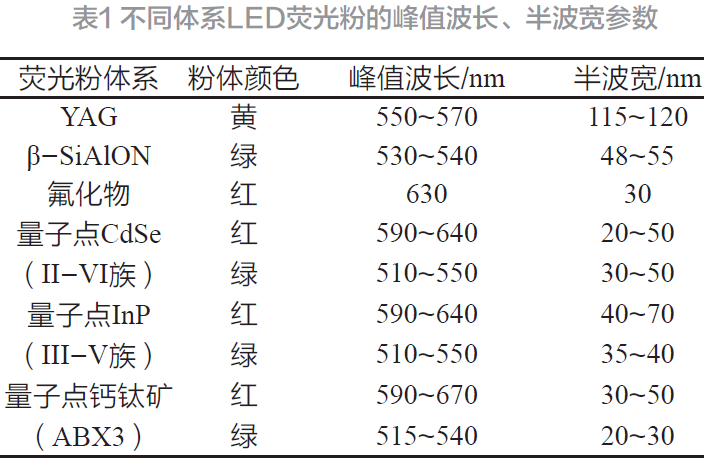 鈣鈦礦量子膜的研究與應用