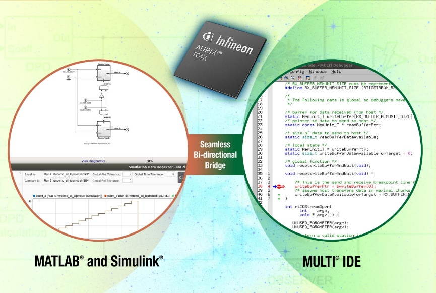 MathWorks和Green Hills Software使用Infineon AURIX?微控制器開(kāi)發(fā)安全相關(guān)應(yīng)用的集成