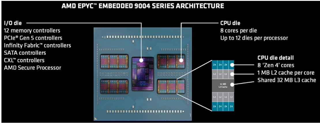 AMD推出第四代AMD EPYC处理器，为嵌入式网络、安全、存储与工业系统提供卓越性能