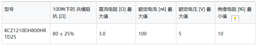 EMC对策产品:TDK推出最新高阻抗积层共模滤波器，缓解超高速汽车接口的噪声困扰