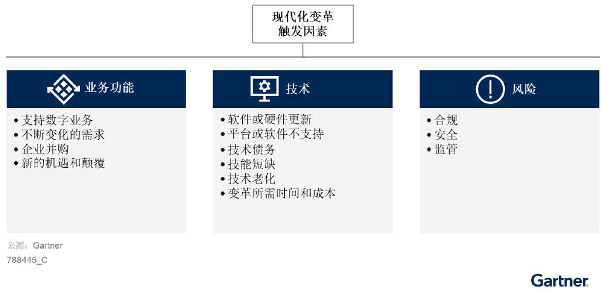 中国企业成功部署应用现代化之前的三个准备工作