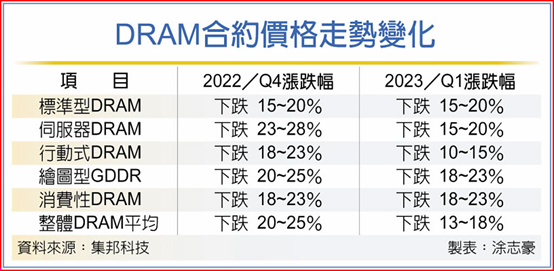 存储器厂商Q1亏损恐难逃