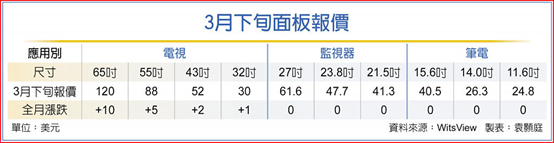 電視面板 漲勢(shì)拚延續(xù)至Q2