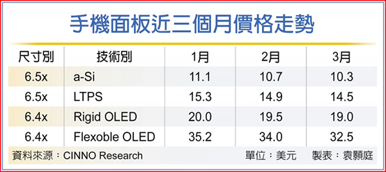 手机面板价格 Q2有望止跌