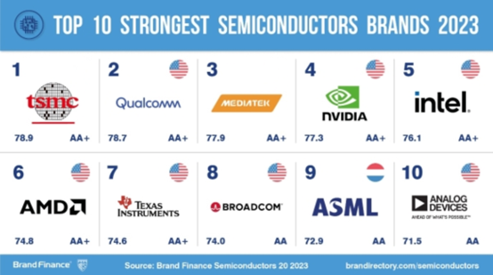 臺積電挑戰英特爾最有價值半導體品牌稱號，博通和ADI排名增長最快