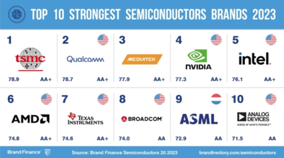 台积电挑战英特尔最有价值半导体品牌称号，博通和ADI排名增长最快