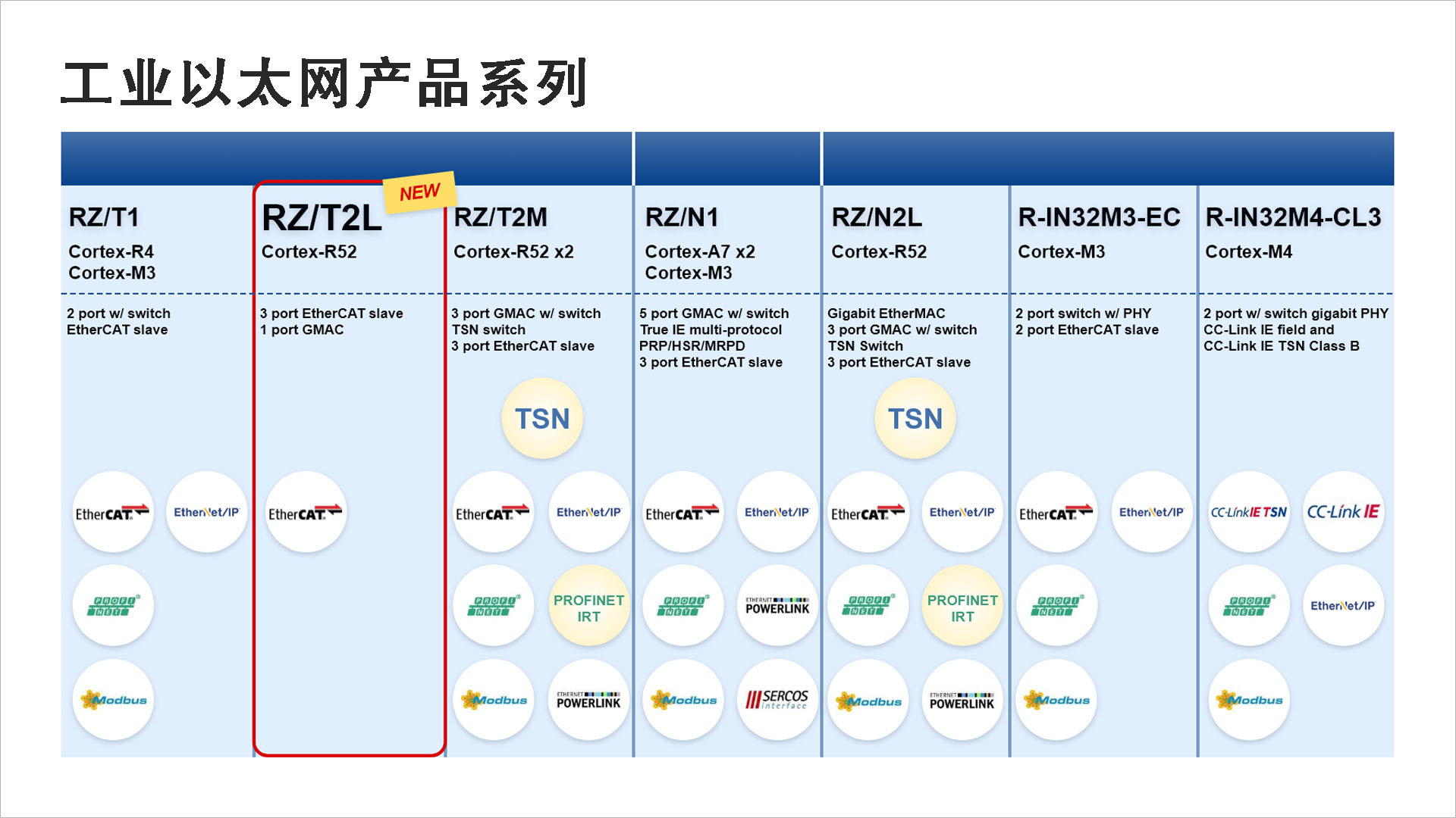 瑞薩電子發(fā)布全新RZ/T2L工業(yè)用MPU可通過EtherCAT通信實(shí)現(xiàn)快速、準(zhǔn)確的實(shí)時(shí)控制