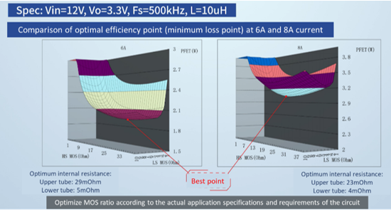 正确选择MOSFET以优化电源效率