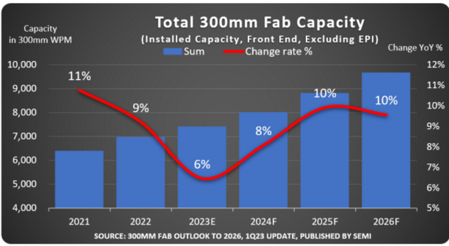 SEMI: 2023年全球300mm晶圓廠產能放緩后，2026年將創(chuàng)歷史新高