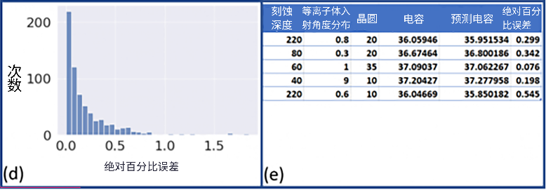 引入空氣間隙以減少前道工序中的寄生電容