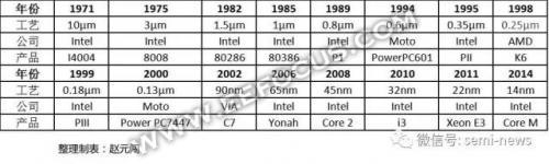  摩尔定律将继续影响电子信息产业的发展