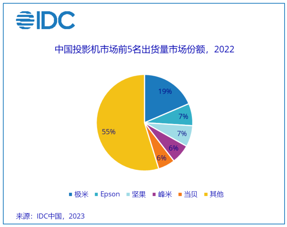 多方案组合创新推动中国投影机市场再创新高