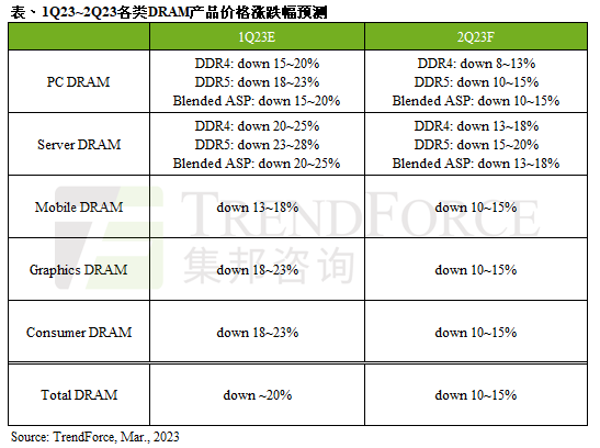 第二季DRAM均價跌幅收斂至10~15%，仍不見止跌訊號