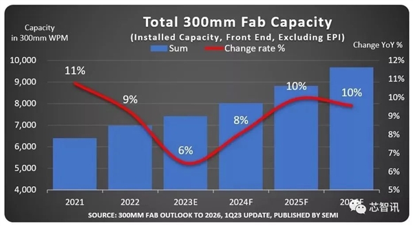 美国晶圆产能要暴涨45倍 占全球9％：中国大陆远超越它！