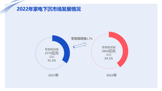 家電消費(fèi)邁入“數(shù)智化”時(shí)代，“新家電”成新寵