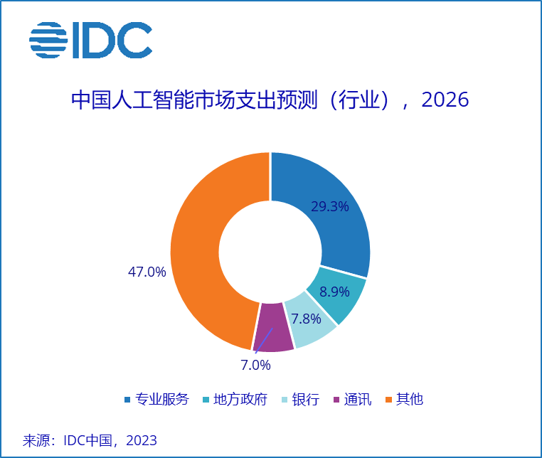 2026年中國人工智能市場總規模預計將超264.4億美元