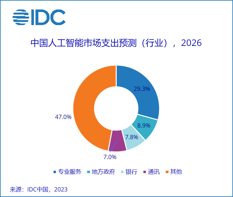 2026年中国人工智能市场总规模预计将超264.4亿美元