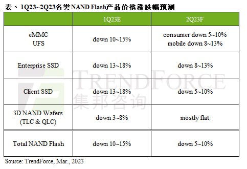 预估第二季NAND Flash均价续跌5~10%，能否止跌端看下半年需求