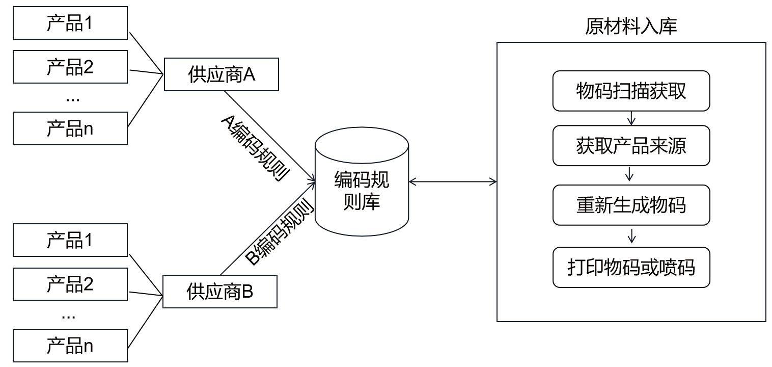 基于物碼的彩色電視機(jī)元器件可追溯系統(tǒng)設(shè)計(jì)